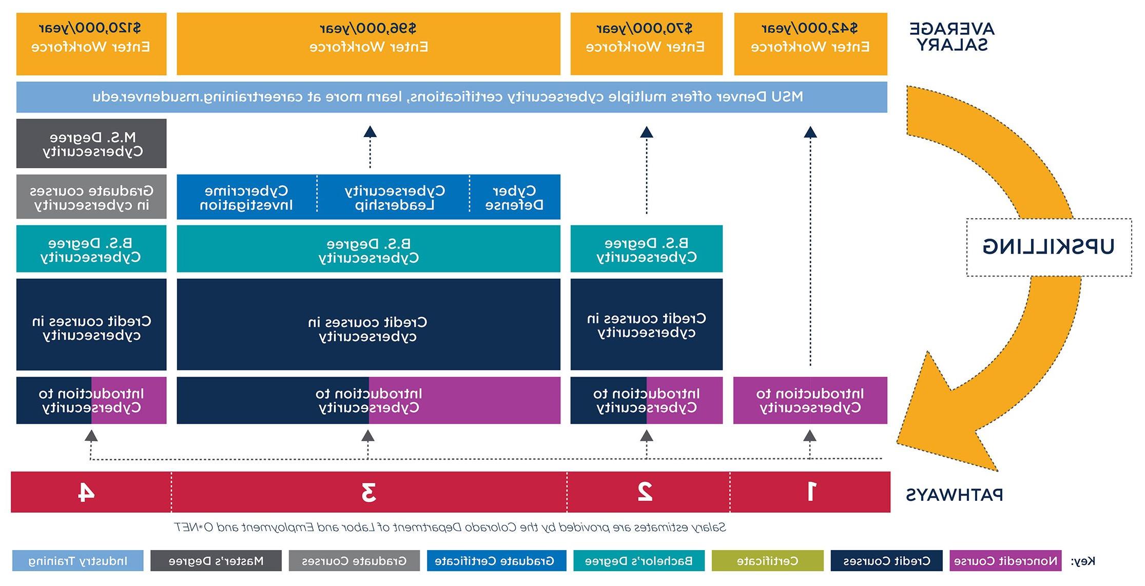 Graphic showing pathways to either enter the workforce after taking the Introduction to Cybersecurity course or to convert the course to credit and continue towards a degree at MSU Denver.